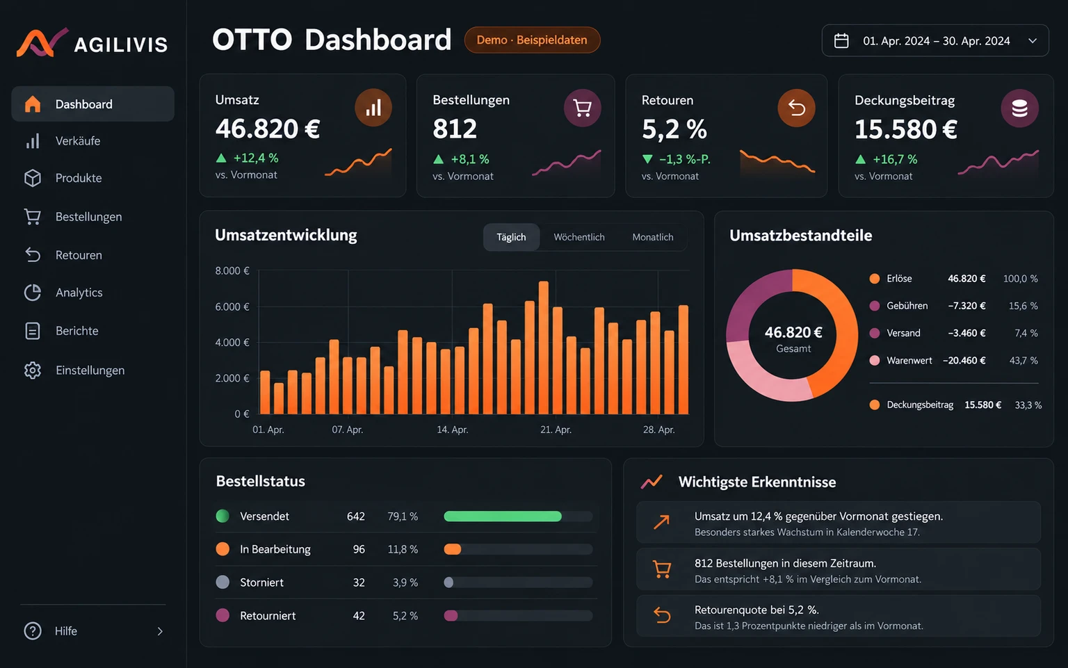 AGILIVIS OTTO Dashboard: visualisierte Übersicht mit frei erfundenen Beispieldaten