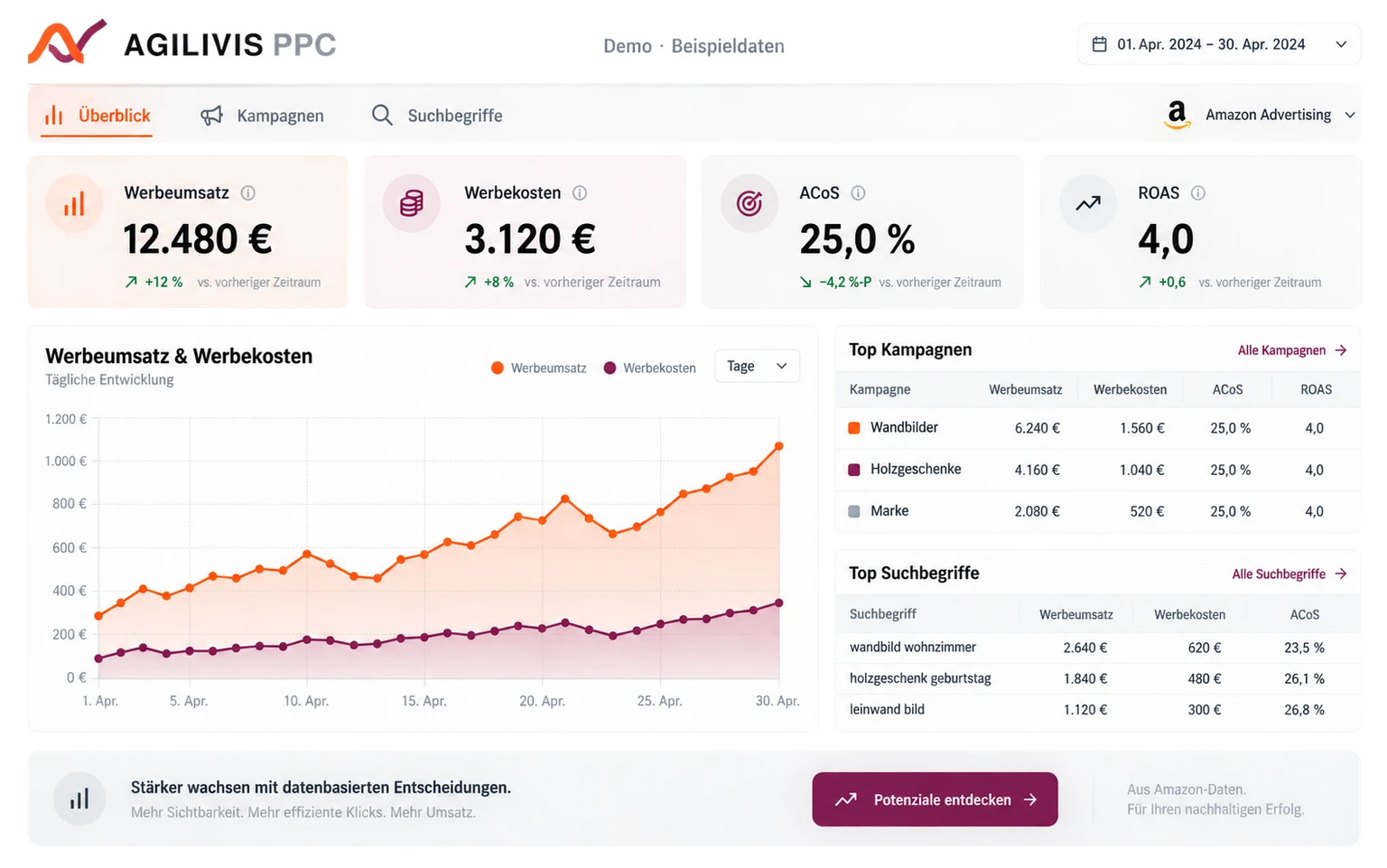 AGILIVIS PPC: visualisiertes Dashboard mit frei erfundenen Beispieldaten